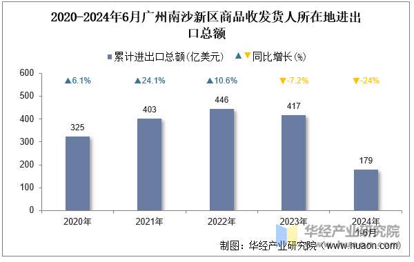 2020-2024年6月广州南沙新区商品收发货人所在地进出口总额