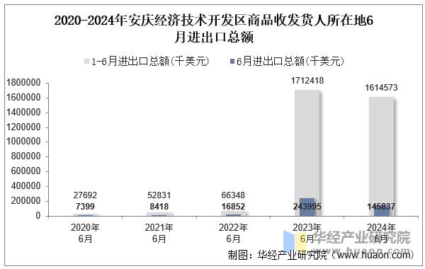 2020-2024年安庆经济技术开发区商品收发货人所在地6月进出口总额