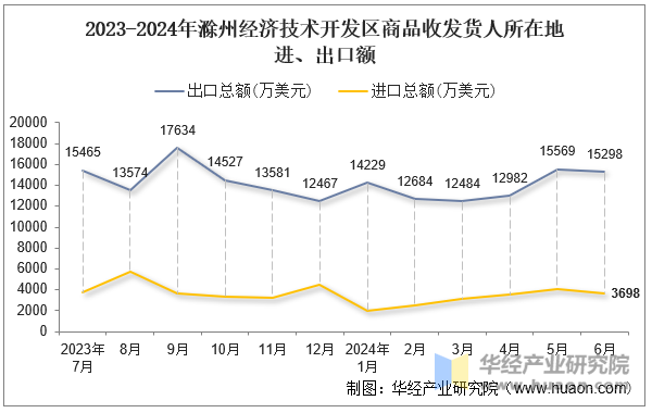 2023-2024年滁州经济技术开发区商品收发货人所在地进、出口额