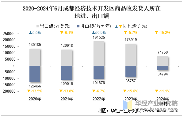 2020-2024年6月成都经济技术开发区商品收发货人所在地进、出口额