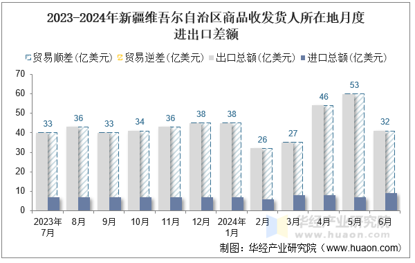 2023-2024年新疆维吾尔自治区商品收发货人所在地月度进出口差额