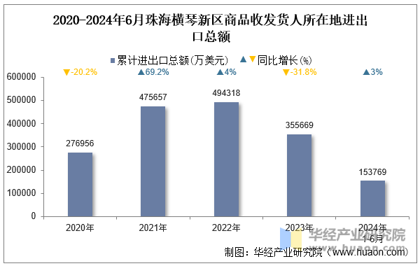 2020-2024年6月珠海横琴新区商品收发货人所在地进出口总额