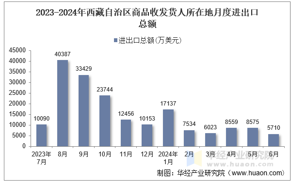 2023-2024年西藏自治区商品收发货人所在地月度进出口总额