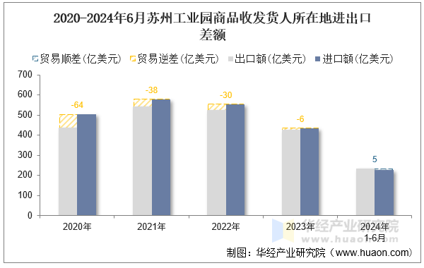 2020-2024年6月苏州工业园商品收发货人所在地进出口差额