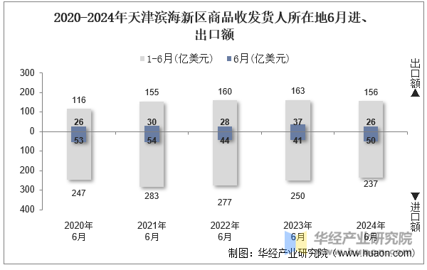 2020-2024年天津滨海新区商品收发货人所在地6月进、出口额