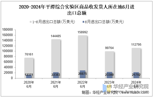 2020-2024年平潭综合实验区商品收发货人所在地6月进出口总额