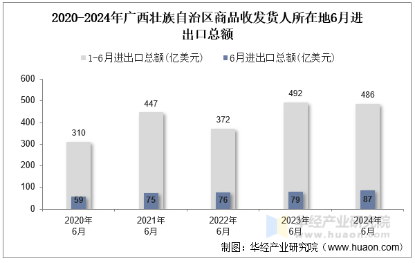 2020-2024年广西壮族自治区商品收发货人所在地6月进出口总额