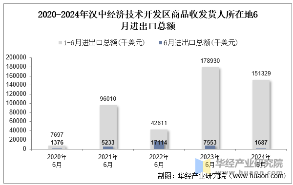 2020-2024年汉中经济技术开发区商品收发货人所在地6月进出口总额