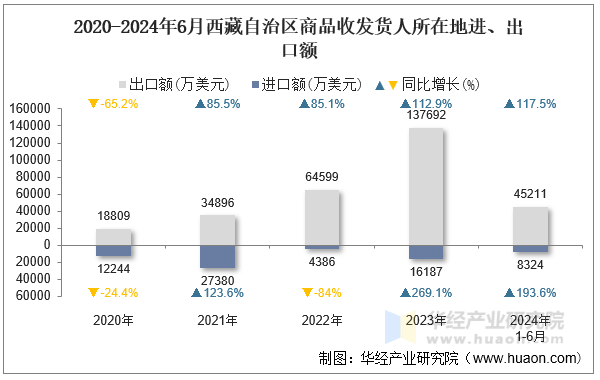 2020-2024年6月西藏自治区商品收发货人所在地进、出口额