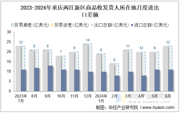 2023-2024年重庆两江新区商品收发货人所在地月度进出口差额