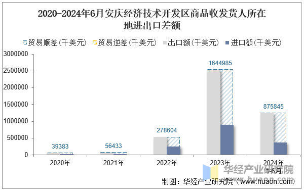 2020-2024年6月安庆经济技术开发区商品收发货人所在地进出口差额