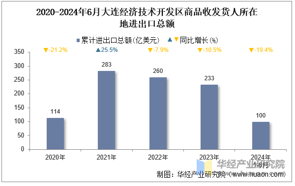 2020-2024年6月大连经济技术开发区商品收发货人所在地进出口总额