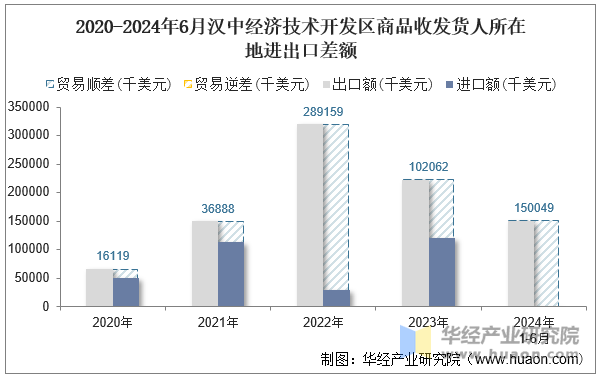 2020-2024年6月汉中经济技术开发区商品收发货人所在地进出口差额