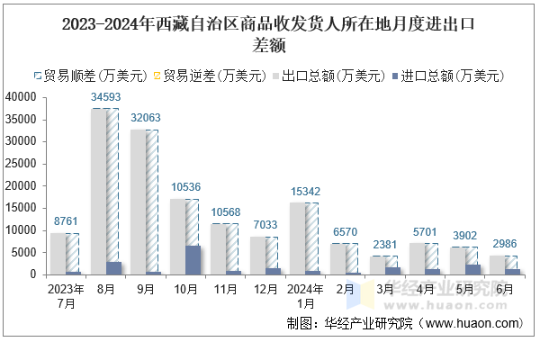 2023-2024年西藏自治区商品收发货人所在地月度进出口差额