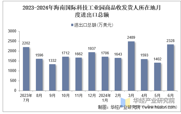 2023-2024年海南国际科技工业园商品收发货人所在地月度进出口总额