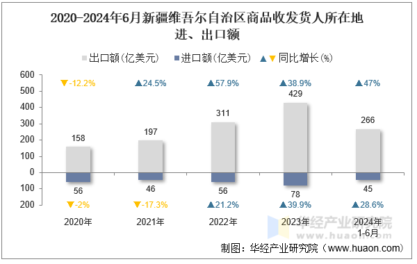 2020-2024年6月新疆维吾尔自治区商品收发货人所在地进、出口额