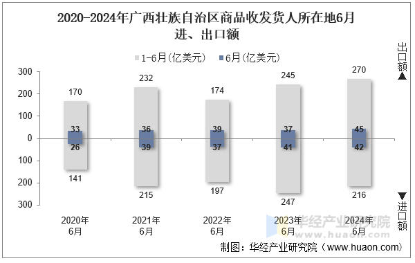 2020-2024年广西壮族自治区商品收发货人所在地6月进、出口额