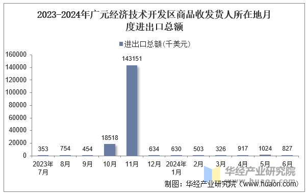 2023-2024年广元经济技术开发区商品收发货人所在地月度进出口总额