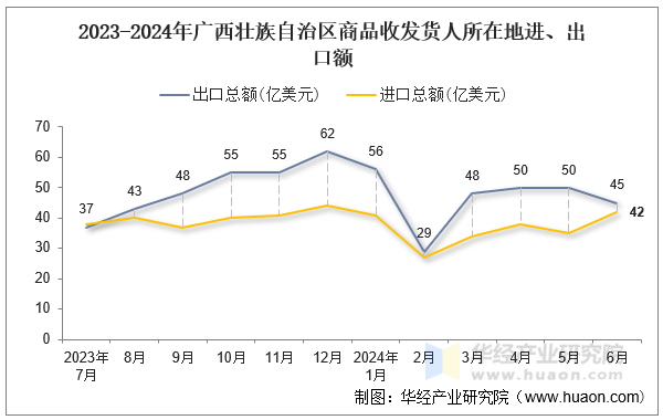 2023-2024年广西壮族自治区商品收发货人所在地进、出口额