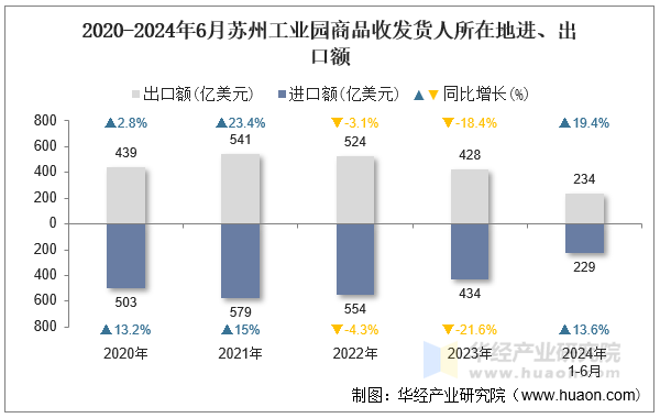 2020-2024年6月苏州工业园商品收发货人所在地进、出口额