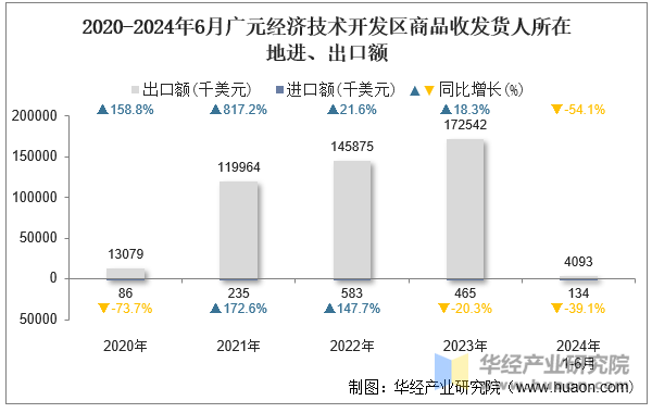 2020-2024年6月广元经济技术开发区商品收发货人所在地进、出口额