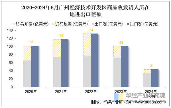 2020-2024年6月广州经济技术开发区商品收发货人所在地进出口差额