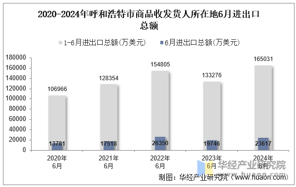 2020-2024年呼和浩特市商品收发货人所在地6月进出口总额