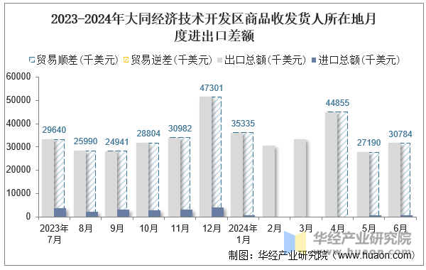 2023-2024年大同经济技术开发区商品收发货人所在地月度进出口差额