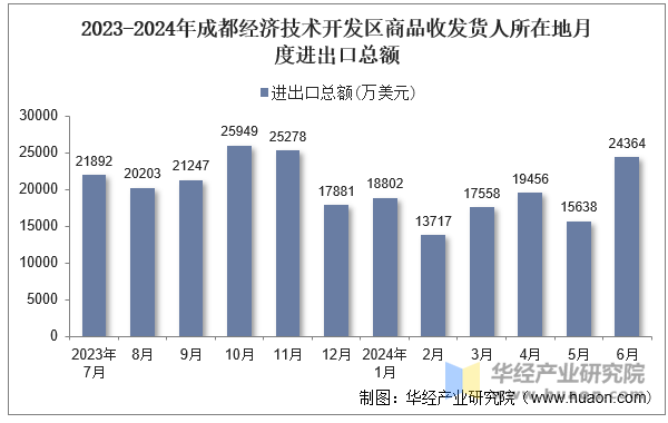 2023-2024年成都经济技术开发区商品收发货人所在地月度进出口总额