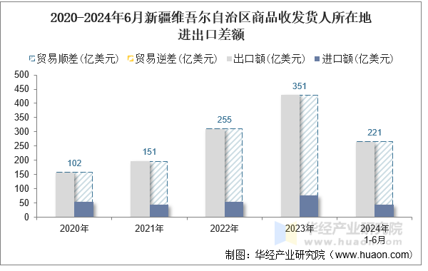 2020-2024年6月新疆维吾尔自治区商品收发货人所在地进出口差额
