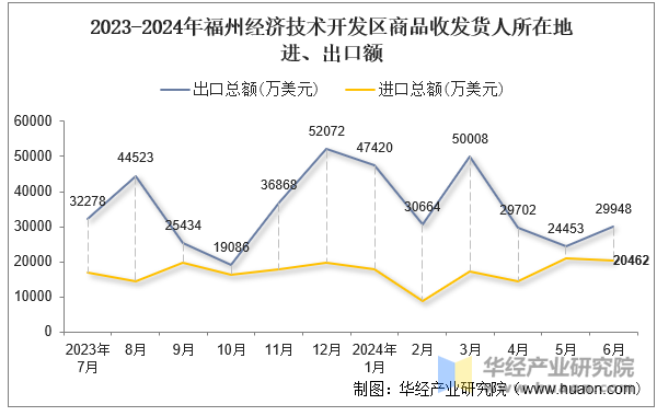 2023-2024年福州经济技术开发区商品收发货人所在地进、出口额