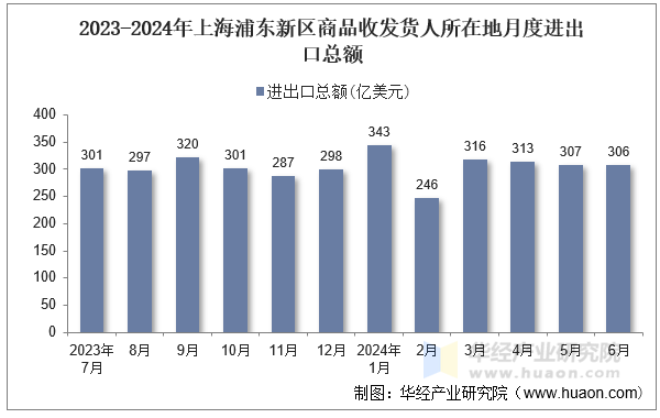 2023-2024年上海浦东新区商品收发货人所在地月度进出口总额