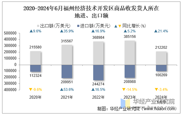 2020-2024年6月福州经济技术开发区商品收发货人所在地进、出口额