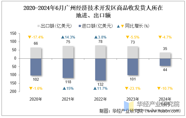 2020-2024年6月广州经济技术开发区商品收发货人所在地进、出口额