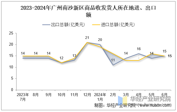 2023-2024年广州南沙新区商品收发货人所在地进、出口额