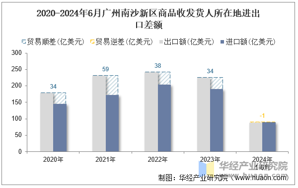 2020-2024年6月广州南沙新区商品收发货人所在地进出口差额