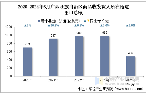 2020-2024年6月广西壮族自治区商品收发货人所在地进出口总额