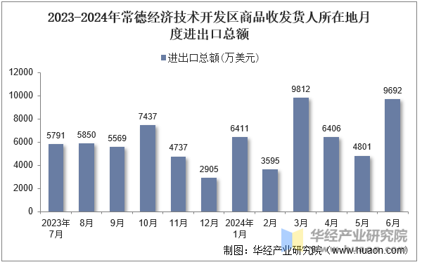 2023-2024年常德经济技术开发区商品收发货人所在地月度进出口总额