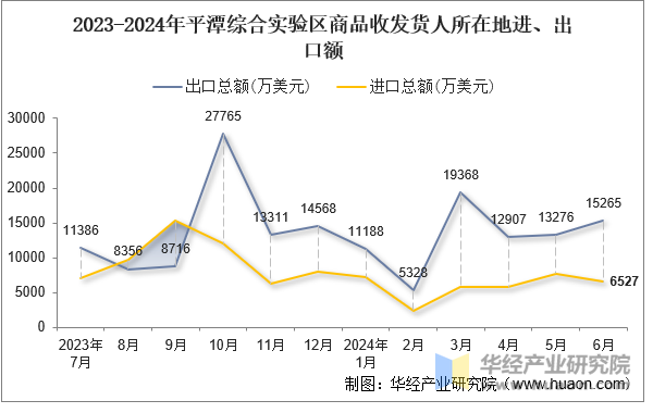 2023-2024年平潭综合实验区商品收发货人所在地进、出口额