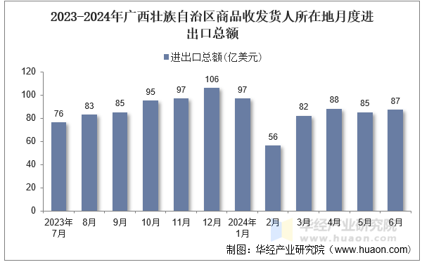 2023-2024年广西壮族自治区商品收发货人所在地月度进出口总额