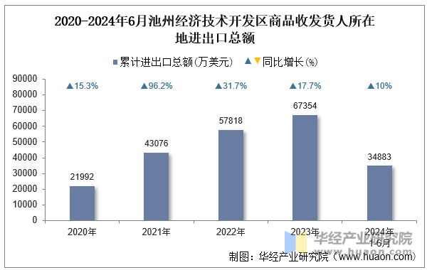 2020-2024年6月池州经济技术开发区商品收发货人所在地进出口总额