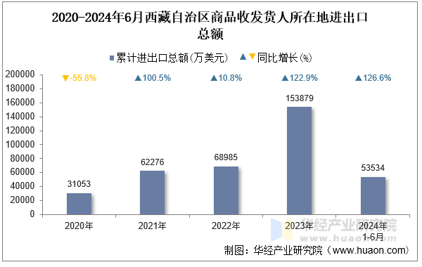 2020-2024年6月西藏自治区商品收发货人所在地进出口总额