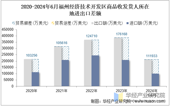 2020-2024年6月福州经济技术开发区商品收发货人所在地进出口差额