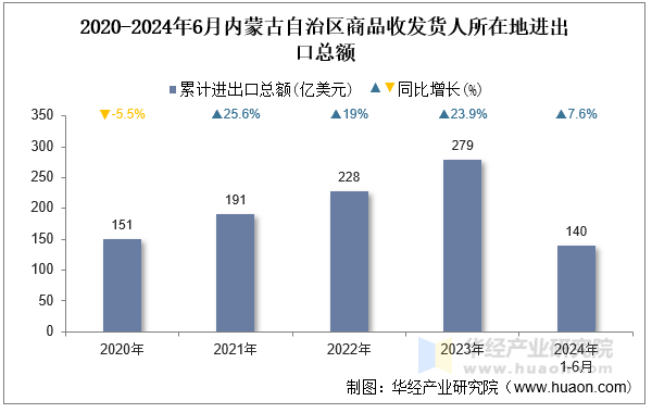 2020-2024年6月内蒙古自治区商品收发货人所在地进出口总额