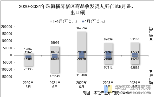 2020-2024年珠海横琴新区商品收发货人所在地6月进、出口额