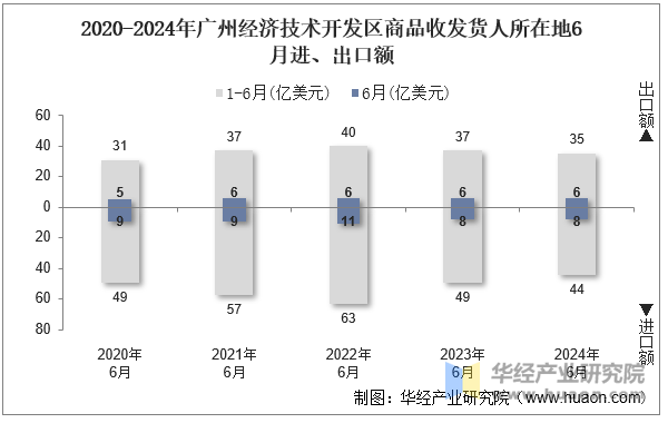 2020-2024年广州经济技术开发区商品收发货人所在地6月进、出口额