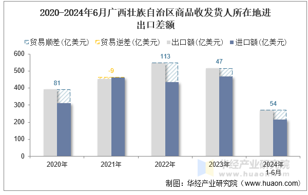 2020-2024年6月广西壮族自治区商品收发货人所在地进出口差额