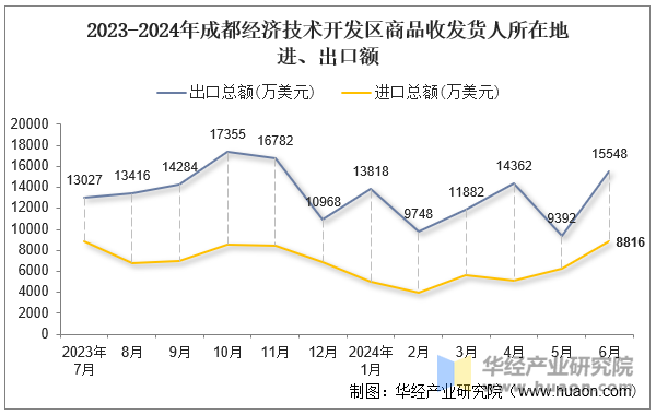 2023-2024年成都经济技术开发区商品收发货人所在地进、出口额