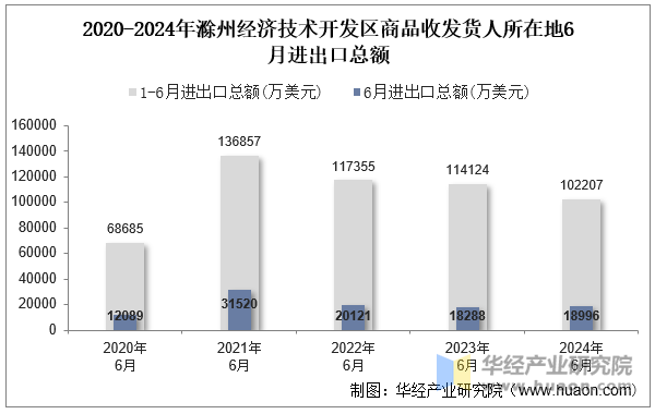 2020-2024年滁州经济技术开发区商品收发货人所在地6月进出口总额