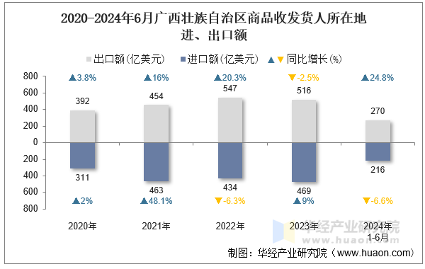 2020-2024年6月广西壮族自治区商品收发货人所在地进、出口额